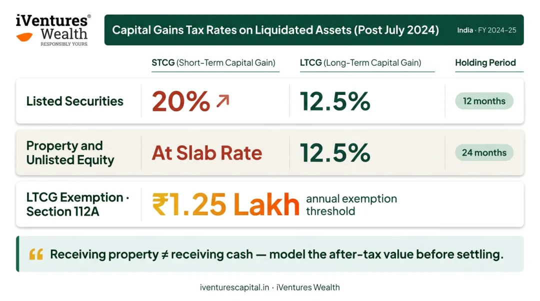 India capital gains tax rates on divorce asset transfers STCG LTCG comparison table