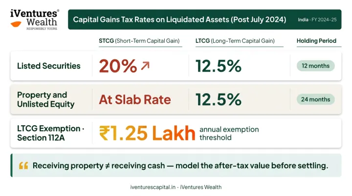 India capital gains tax rates on divorce asset transfers STCG LTCG comparison table
