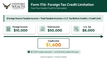 Form 1116 foreign tax credit limitation formula calculation example breakdown