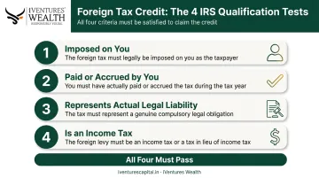 Four eligibility tests for qualifying foreign tax credit on Form 1116