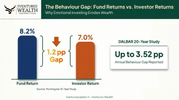 Fund returns versus investor returns behaviour gap comparison chart