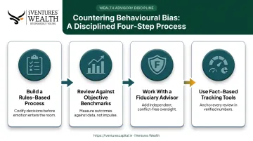 Four-step framework to overcome investment behavioural biases process flow