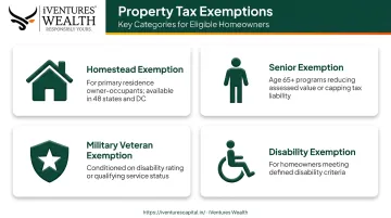 Four common property tax exemption types eligibility categories and homeowner benefits