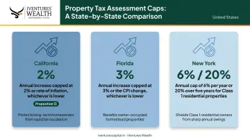 Property tax assessment cap comparison California Florida New York annual limits