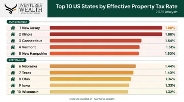 Top 10 highest property tax states ranked by effective rate 2026
