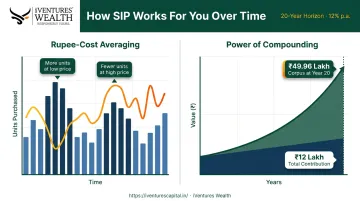 SIP rupee-cost averaging compounding growth chart showing ₹5000 monthly over 20 years