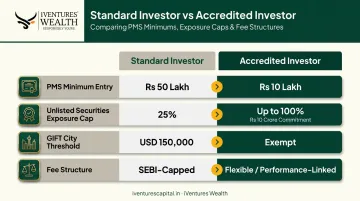 Standard investor versus accredited investor benefit comparison across PMS AIF and GIFT City