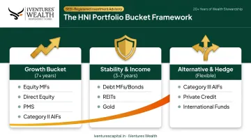 3-bucket HNI portfolio framework by time horizon and purpose