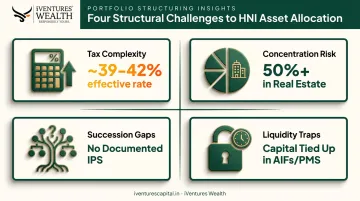 Four structural challenges disrupting HNI asset allocation in India