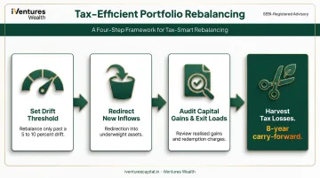 4-step rebalancing process to minimize tax drag for HNIs