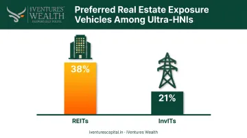 REIT versus InvIT investor preference comparison among Ultra-HNIs