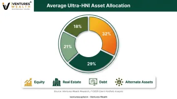 Ultra-HNI portfolio allocation breakdown across equity real estate debt alternates
