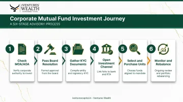 6-step process flow for a private limited company investing in mutual funds