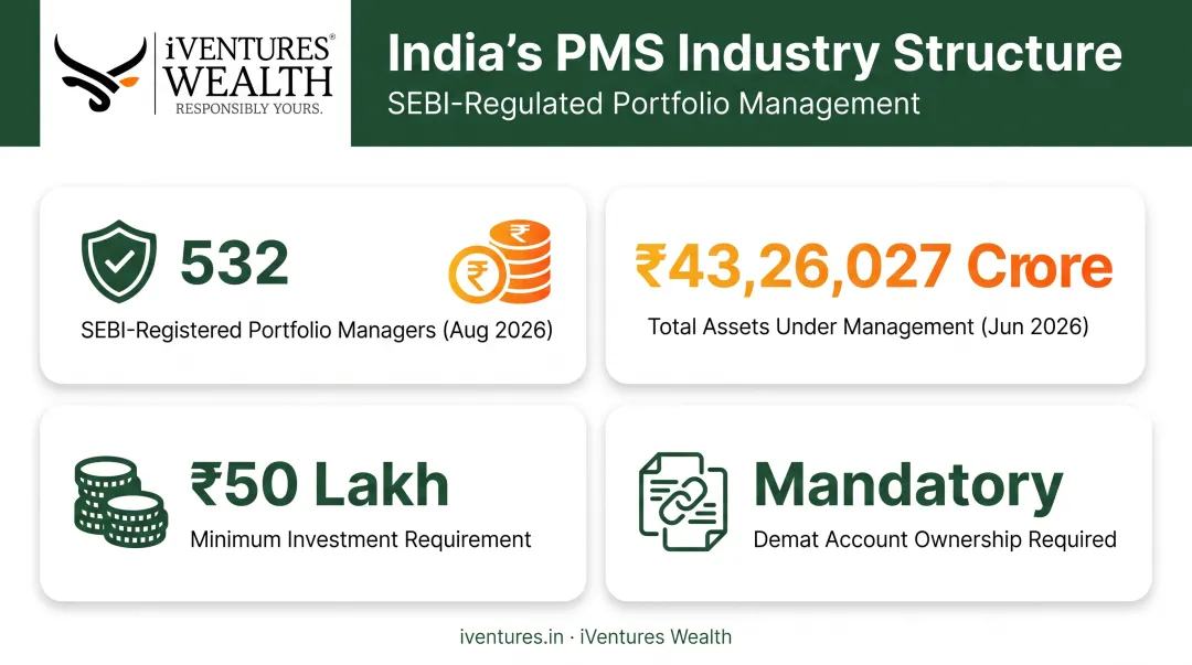 Indian PMS industry statistics AUM growth and minimum investment overview