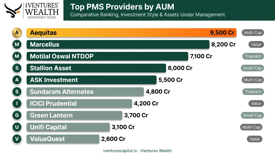 Top 10 PMS providers in India 2026 AUM comparison chart