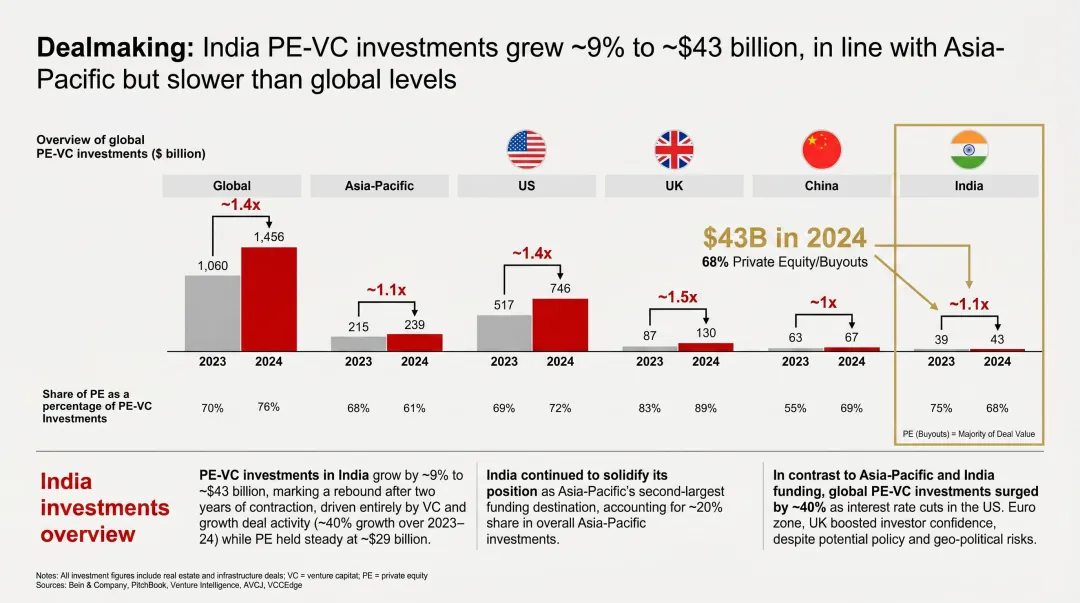 India private equity investment activity showing buyout deal value and market growth 2024