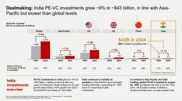India private equity investment activity showing buyout deal value and market growth 2024