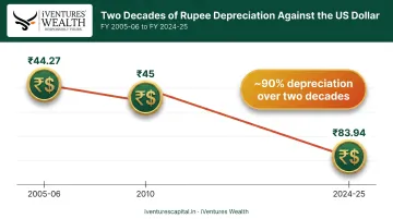 USD to INR exchange rate depreciation trend from 2005 to 2025