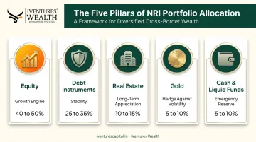 Five core asset classes in NRI investment portfolio breakdown