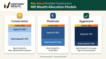Conservative moderate aggressive NRI portfolio allocation comparison chart