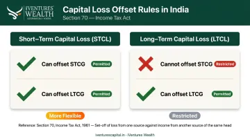 STCL versus LTCL capital loss offsetting rules comparison infographic India