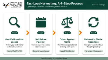 4-step tax-loss harvesting process flow from identification to reinvestment
