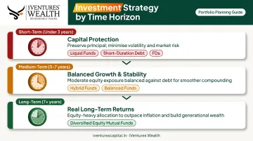 Three-tier investment time horizon strategy matching goals to asset classes infographic