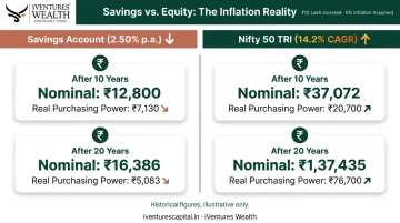 Savings account versus Nifty 50 equity returns comparison over 10 and 20 years