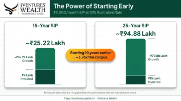 SIP compounding power comparing 15-year versus 25-year investment horizon outcomes