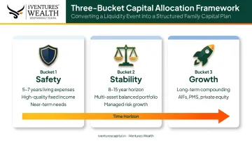 Three-bucket post-exit capital framework safety stability and growth allocation