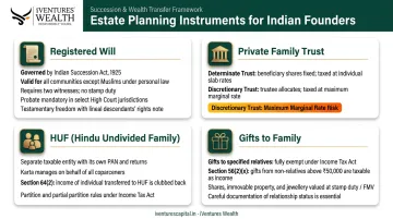 Four estate planning instruments for Indian founders wills trusts HUF gifts