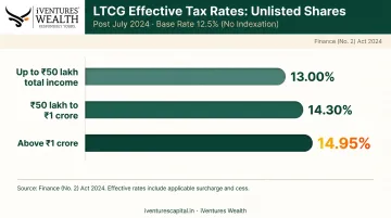 India LTCG effective tax rates on unlisted shares by income bracket 2024
