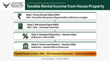 Four-step house property rental income tax calculation process flow