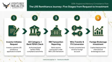 LRS remittance process flow from bank approval to foreign brokerage investment