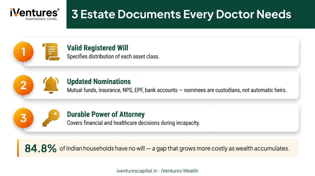 Three non-negotiable estate planning documents every Indian doctor must have in place