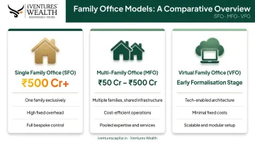 Three family office models SFO MFO VFO comparison by cost and asset threshold
