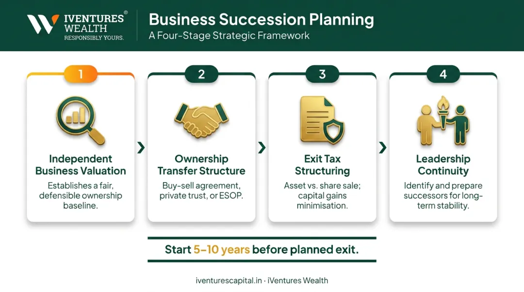 Four-step business succession planning process from valuation to leadership continuity
