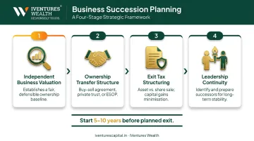 Four-step business succession planning process from valuation to leadership continuity