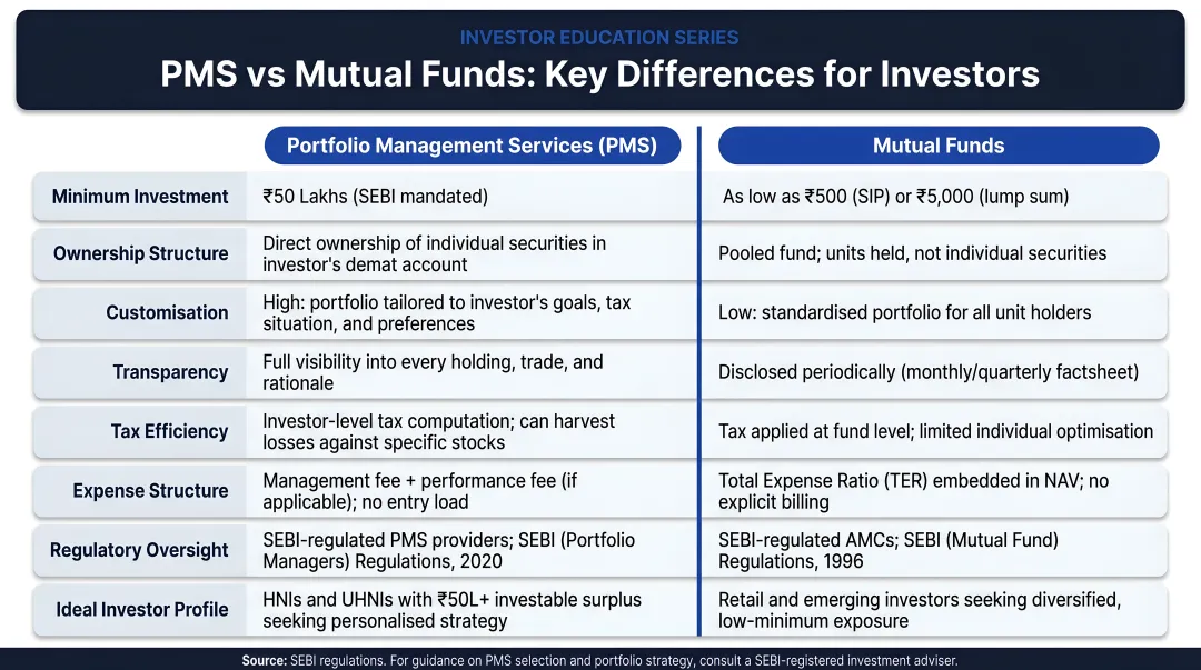 PMS versus mutual fund key differences comparison infographic for investors