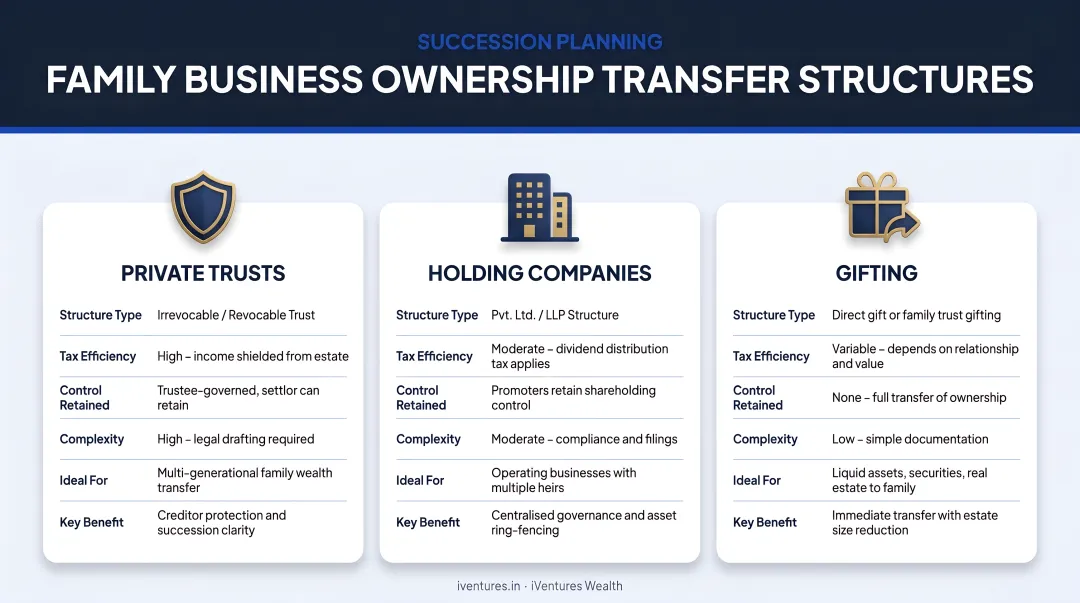 Three family business ownership transfer structures private trusts holding companies gifting comparison
