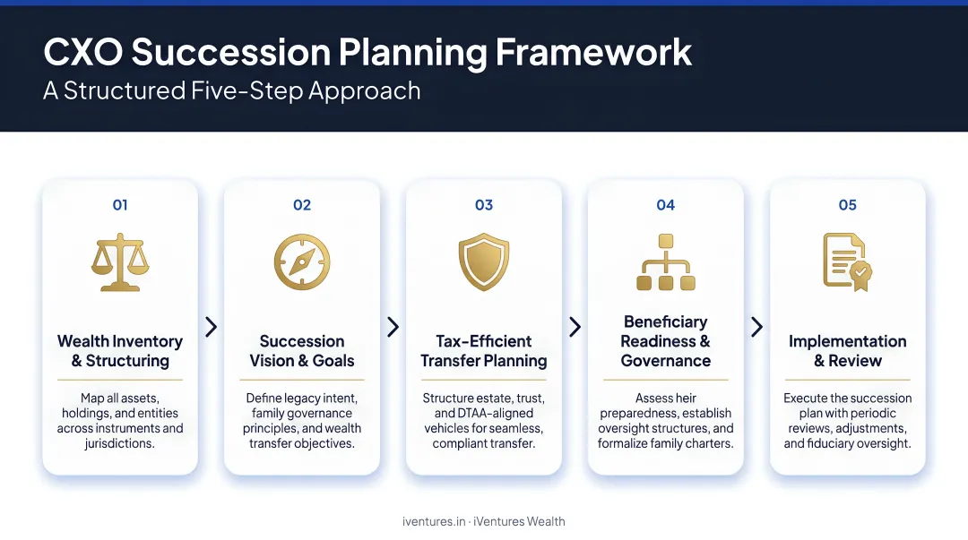 Five-step CXO succession planning framework process flow diagram