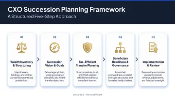 Five-step CXO succession planning framework process flow diagram