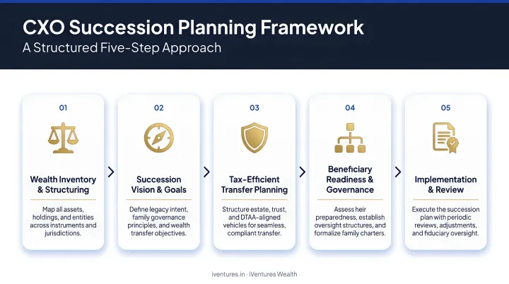 Five-step CXO succession planning framework process flow diagram