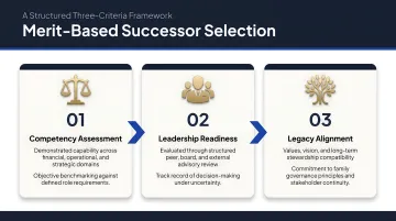 Merit-based successor selection framework three-criteria process flow diagram