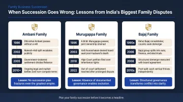 Indian family succession disputes timeline comparison Ambani Murugappa Bajaj case studies