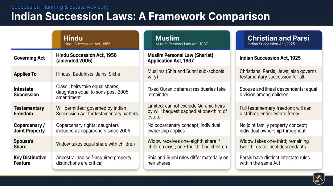 Three Indian succession law frameworks comparison by religion and governing act
