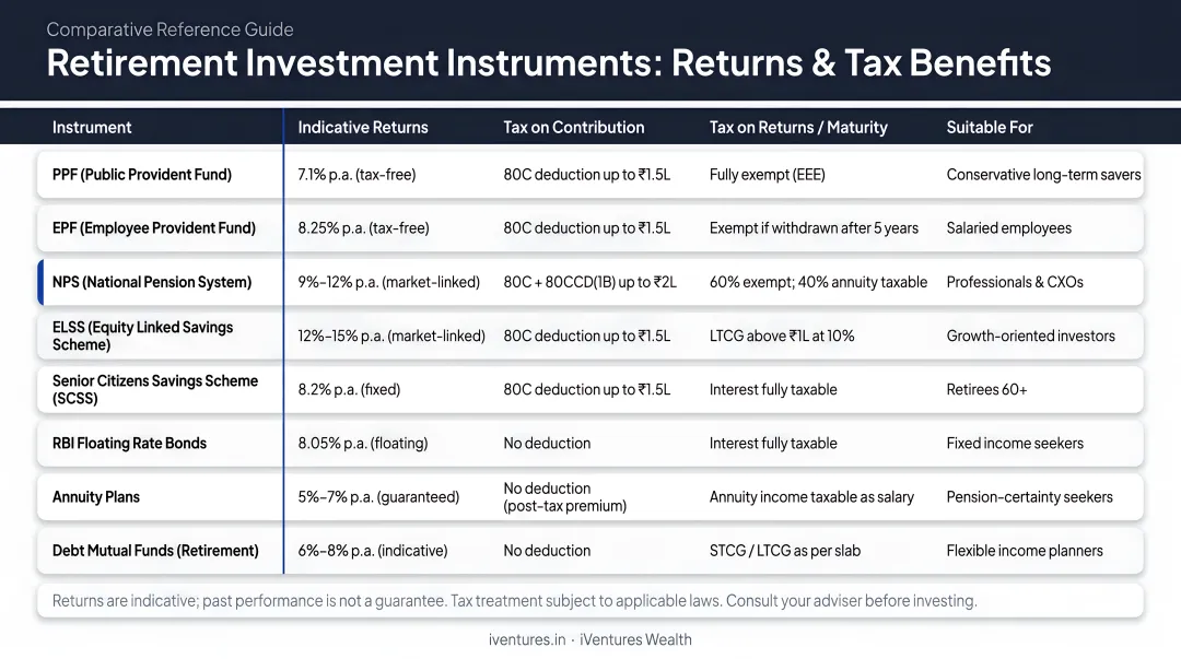 Retirement investment instruments comparison table showing role returns and tax benefits