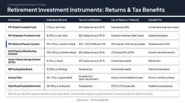 Retirement investment instruments comparison table showing role returns and tax benefits