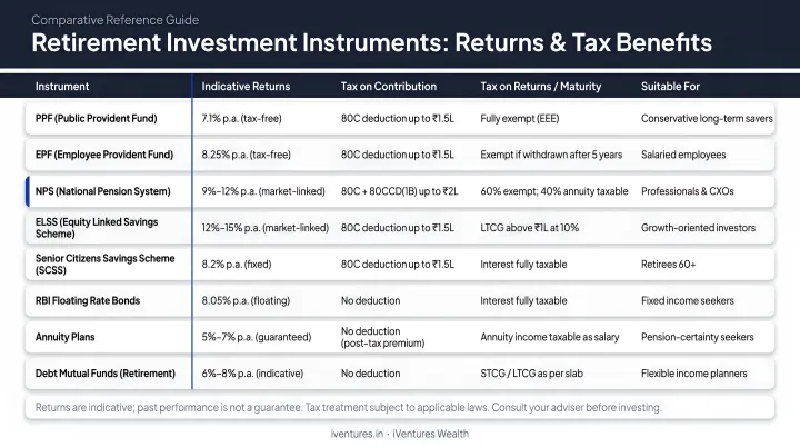 Retirement investment instruments comparison table showing role returns and tax benefits
