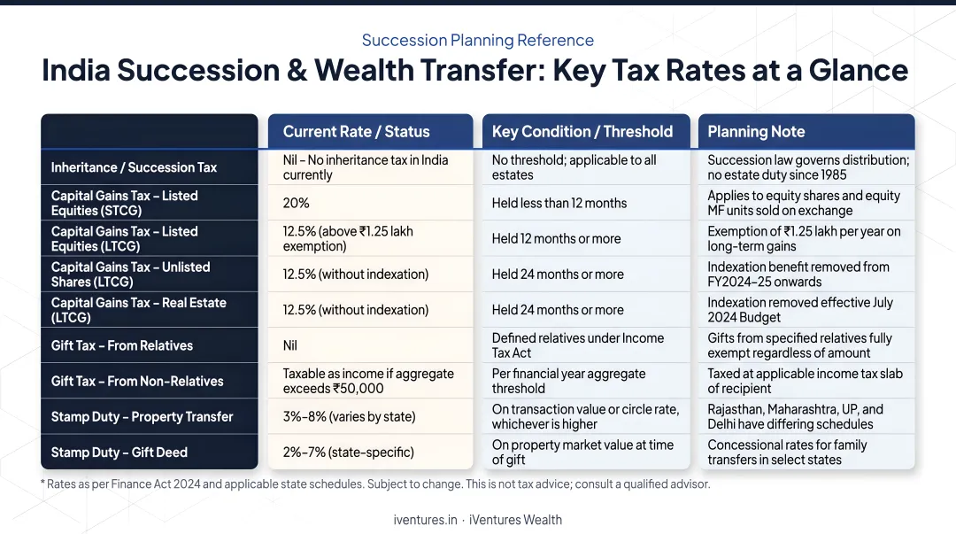 Indian succession tax comparison table capital gains gift tax and stamp duty rates